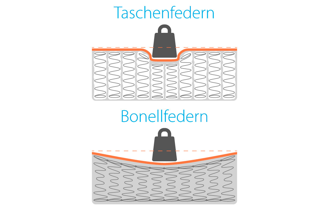 Visueller Unterschied Taschenfedern und Bonellfedern Visueller Unterschied Taschenfedern und Bonellfedern