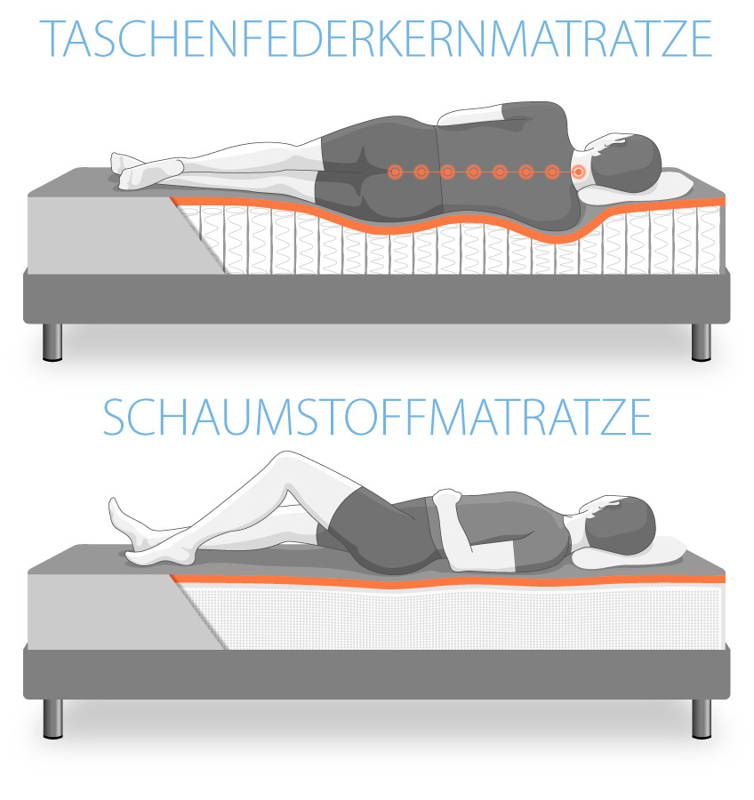 Schlafpositionen bei Schaummatratze und Federkernmatratze Schlafpositionen bei Schaummatratze und Federkernmatratze